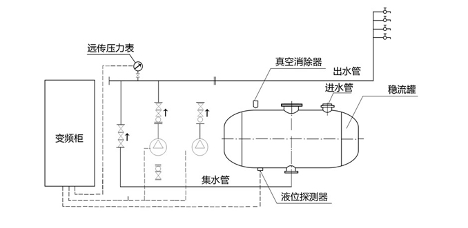 罐式無負(fù)壓供水系統(tǒng)原理